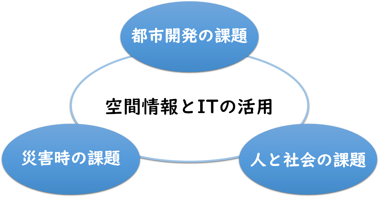 都市開発の課題解決、災害時の課題解決、人と社会の課題解決